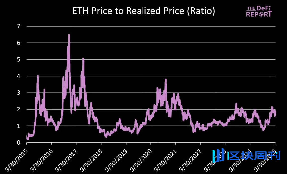 ETH 可能在哪里见顶？