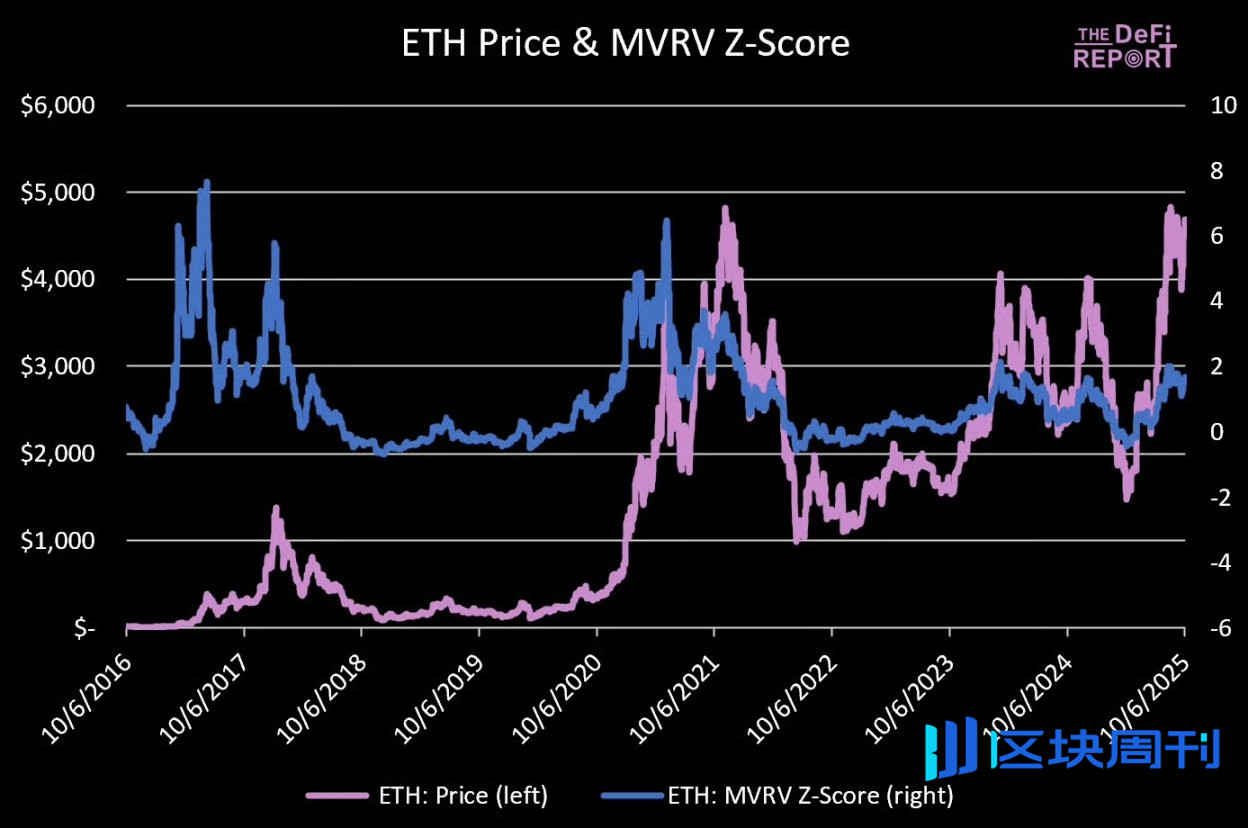 ETH 可能在哪里见顶？
