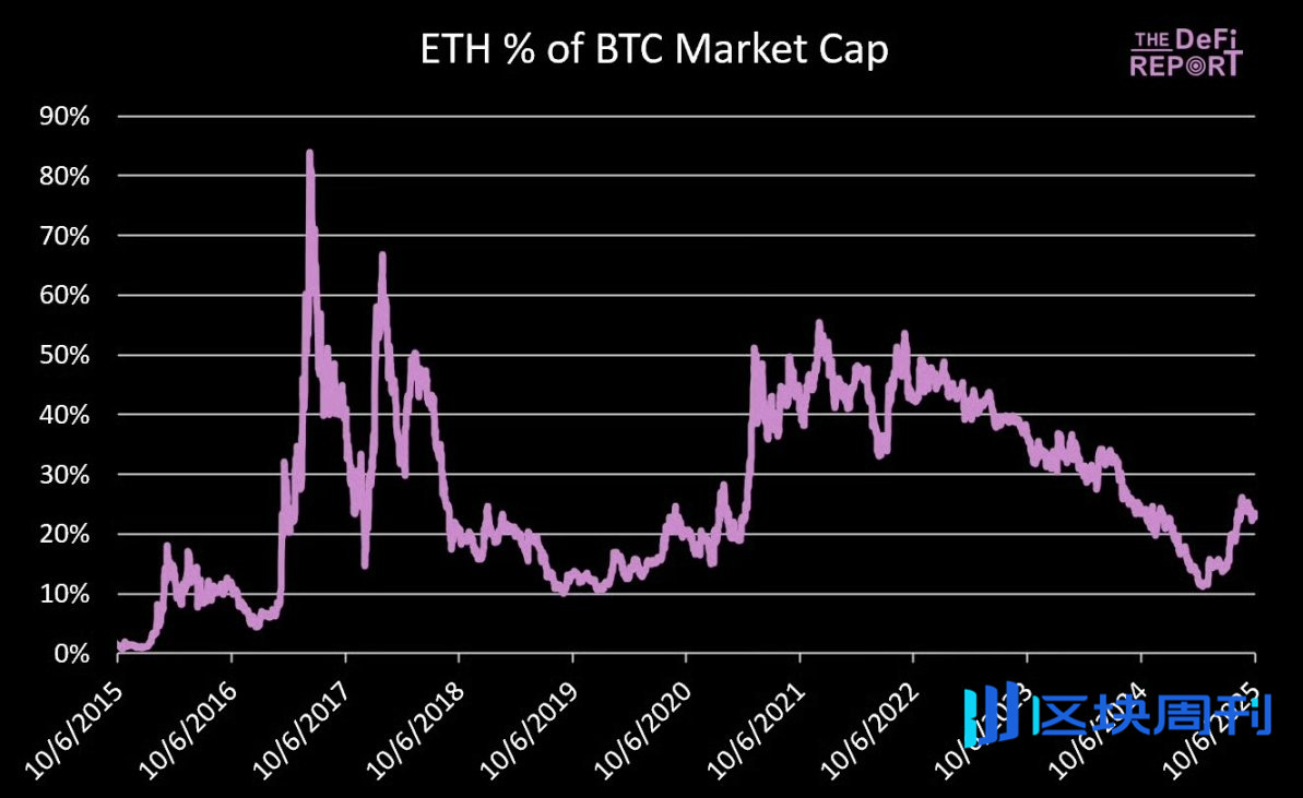 ETH 可能在哪里见顶？