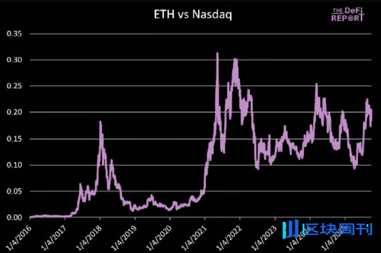 ETH 可能在哪里见顶？