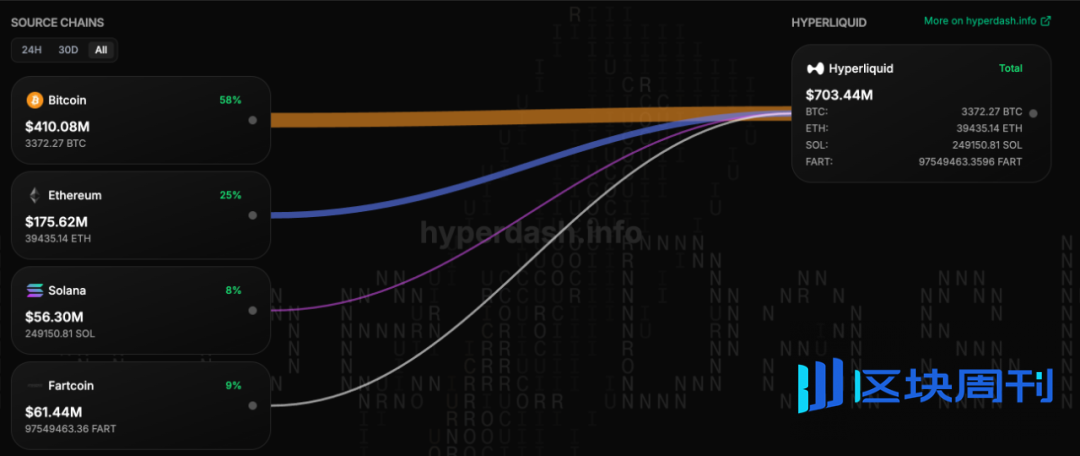 Hyperliquid 的来时路（二）：造浪 HyperEVM