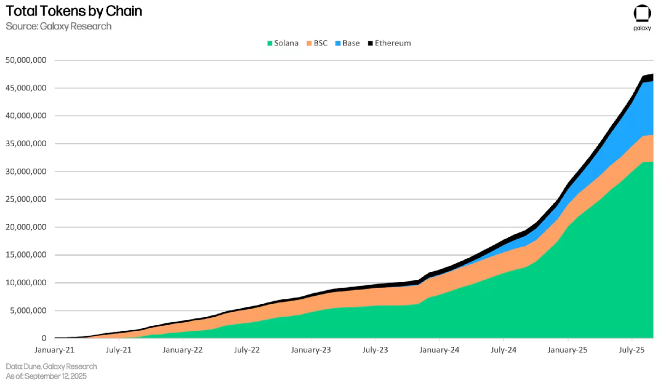 原来 Meme 才是你能挖掘的加密印钞机？