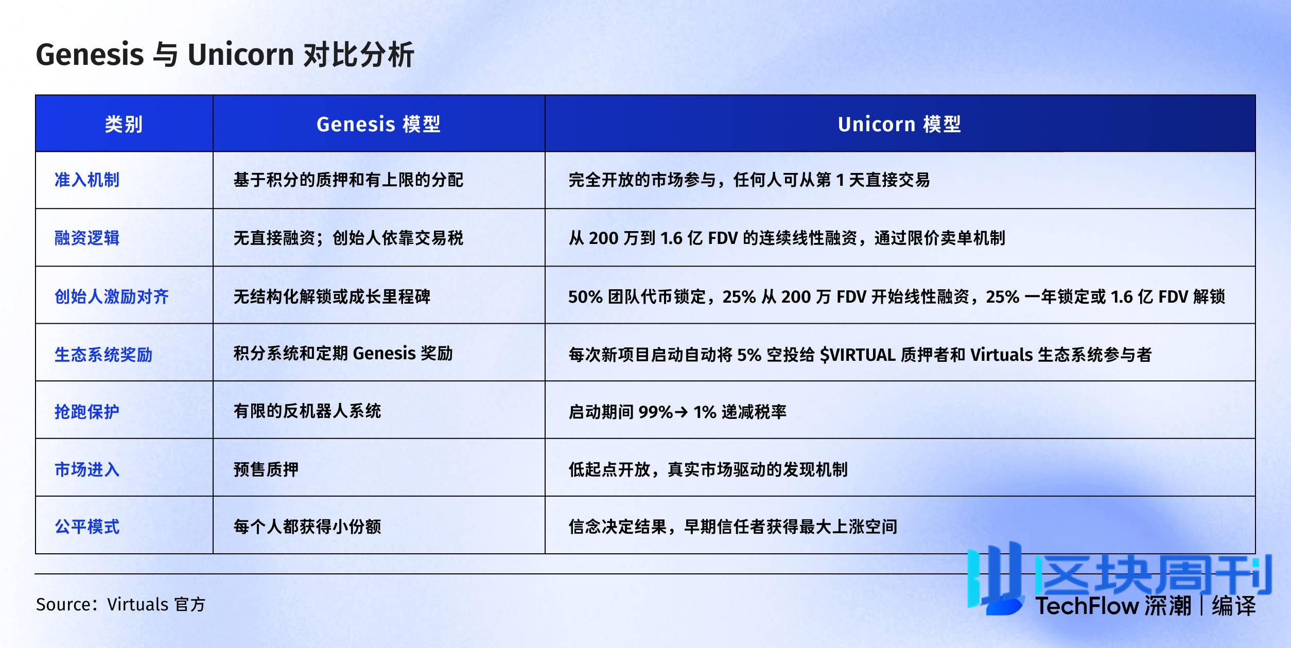 Virtuals Protocol: 为什么我们推出新发射台 Unicorn ？