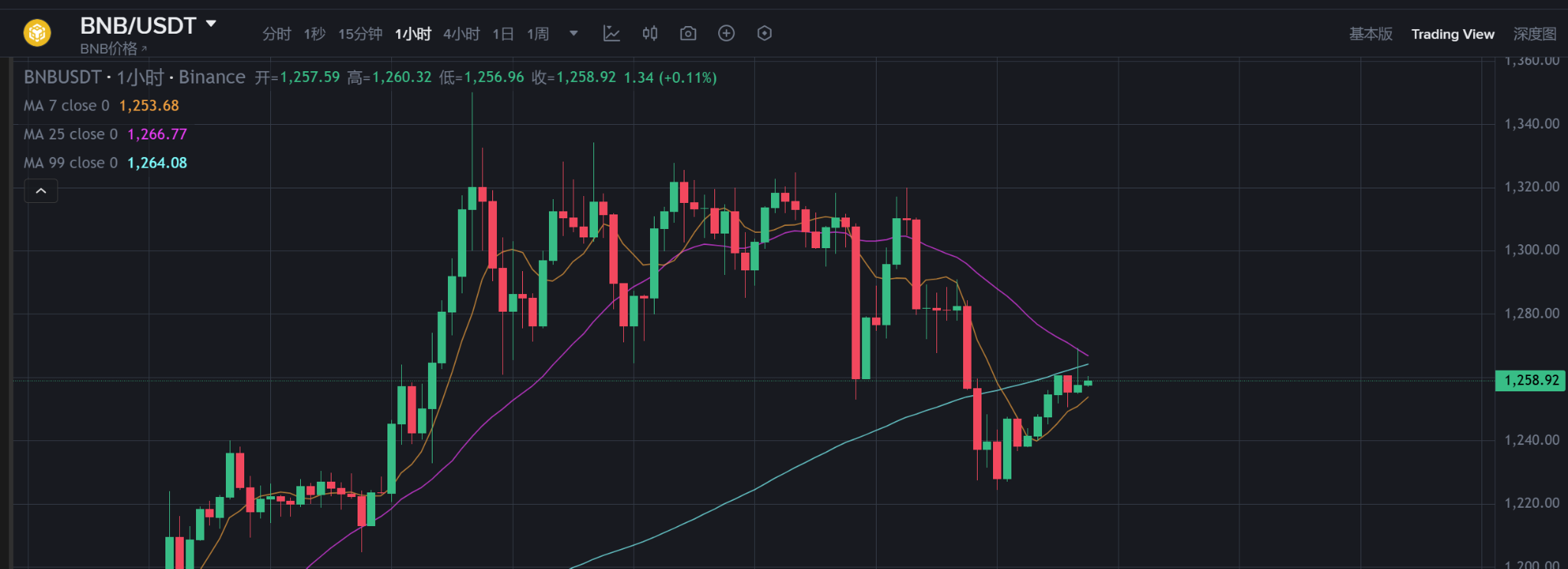 BNB链Memecoin一夜暴跌90%，徐明星犀利点评：一场注定归零的信仰式传销” -区块周刊BlockWeeks