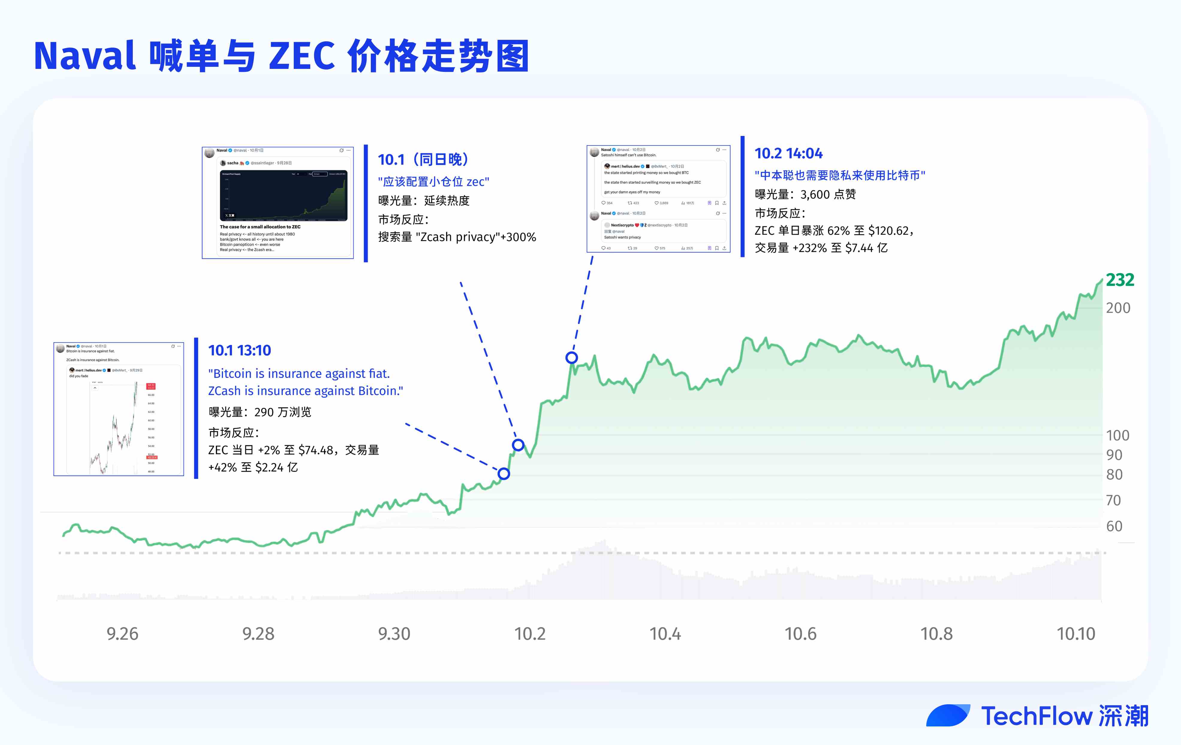 Naval 喊单带动 ZEC 暴涨，隐私叙事还有哪些项目值得关注？