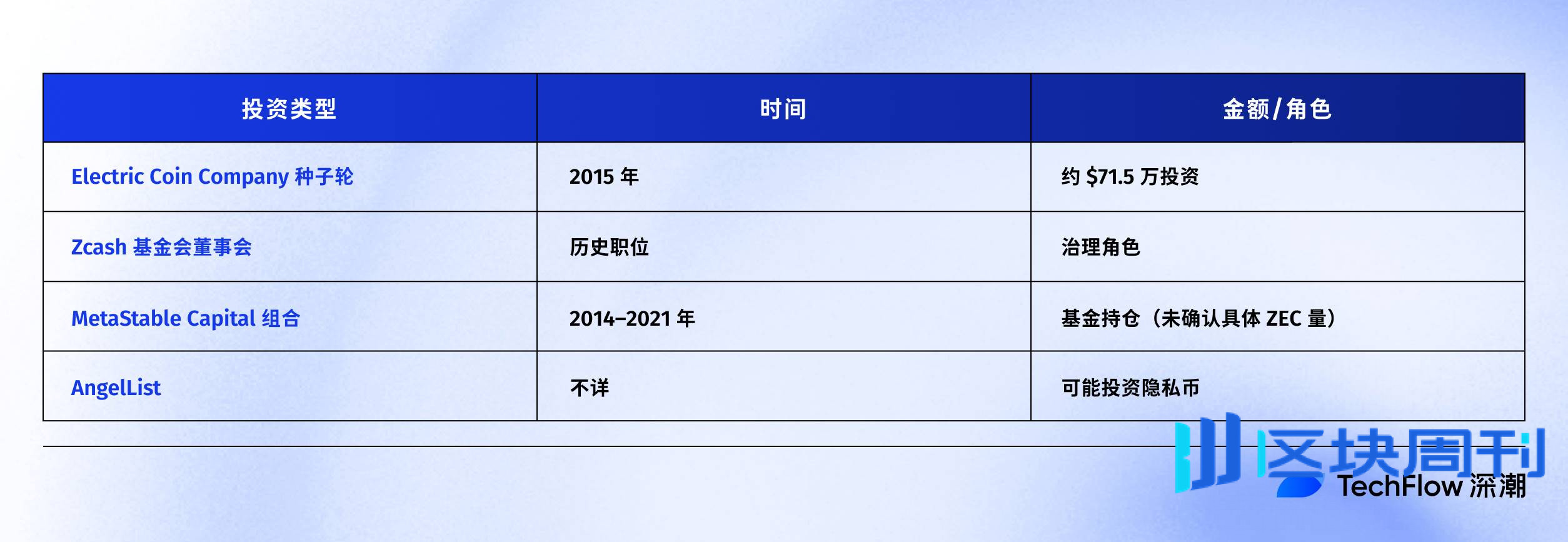 Naval 喊单带动 ZEC 暴涨，隐私叙事还有哪些项目值得关注？