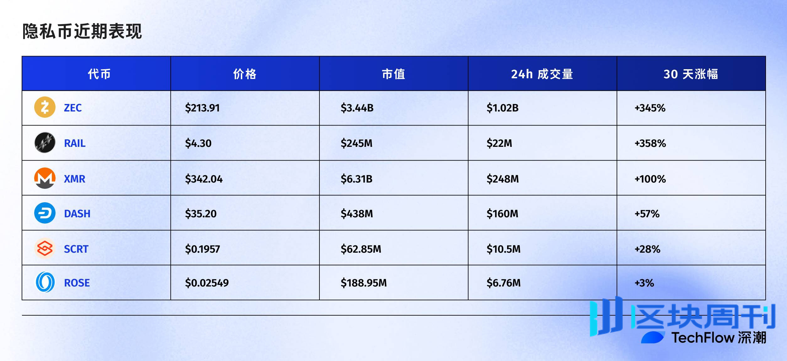 Naval 喊单带动 ZEC 暴涨，隐私叙事还有哪些项目值得关注？