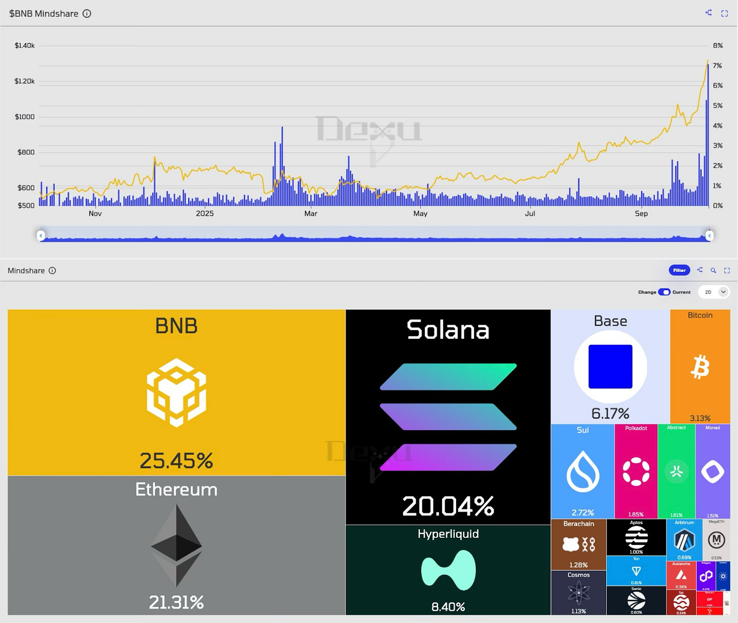 BNB：新一代比特币，超越4000美金的愿景-区块周刊BlockWeeks