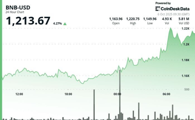  BNB