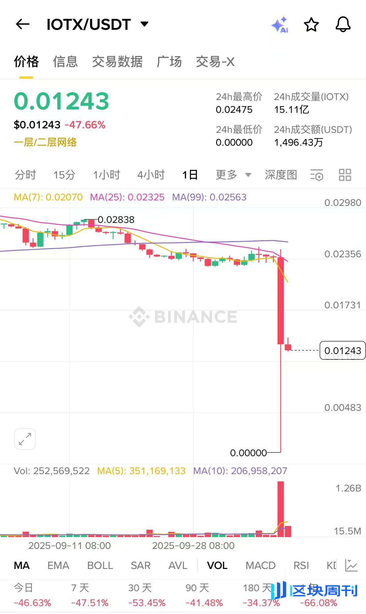 币圈史上最大爆仓日，10·11 暴跌启示录-区块周刊BlockWeeks