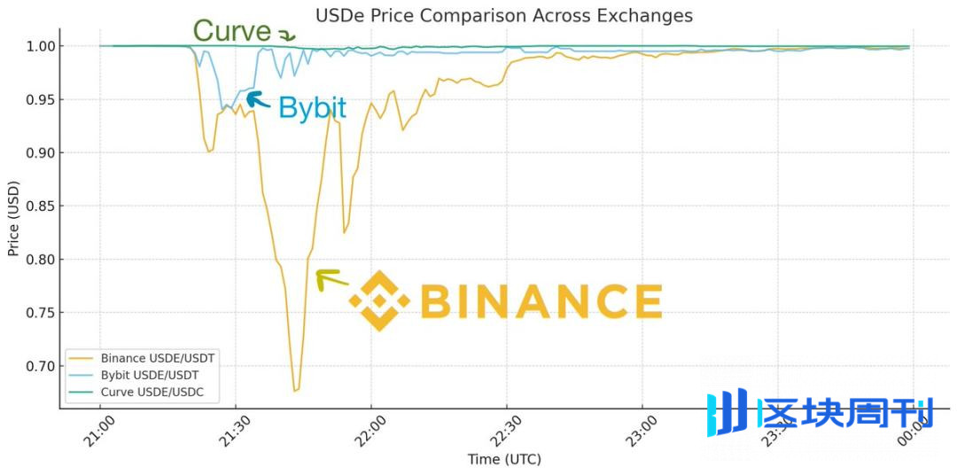 Dragonfly 合伙人 Haseeb：USDe 真的脱锚了吗？