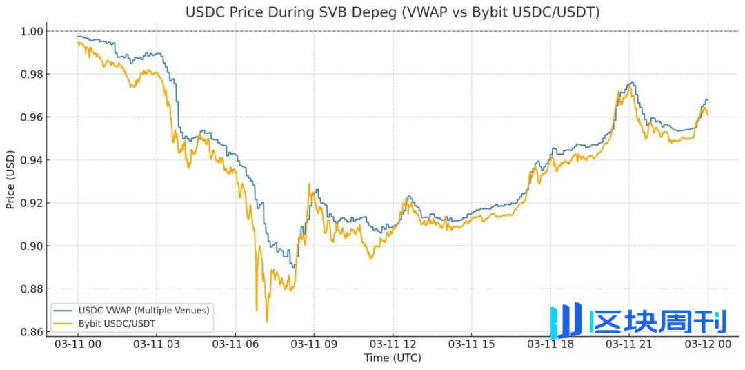 Dragonfly 合伙人 Haseeb：USDe 真的脱锚了吗？
