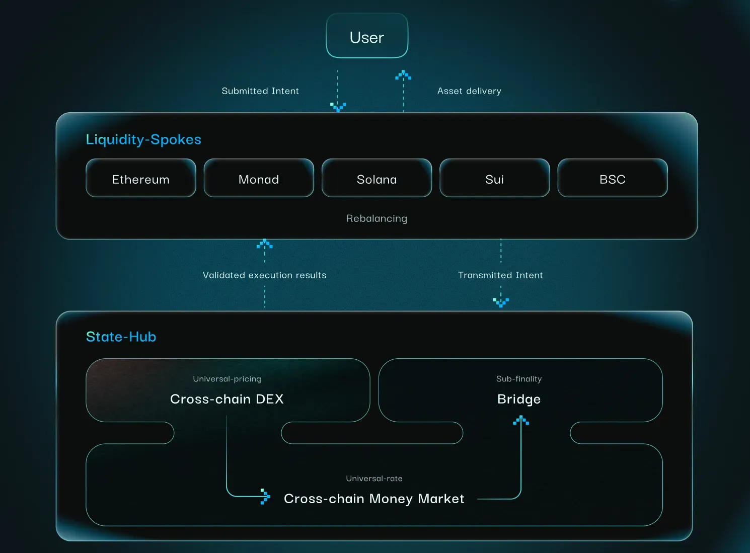 Clovis：引领 DeFi 资金更智能的流动
