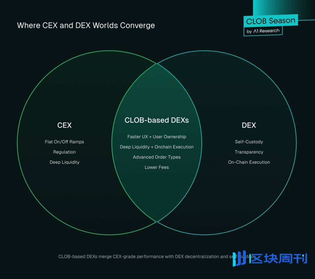 DEX 有可能取代 CEX 吗？