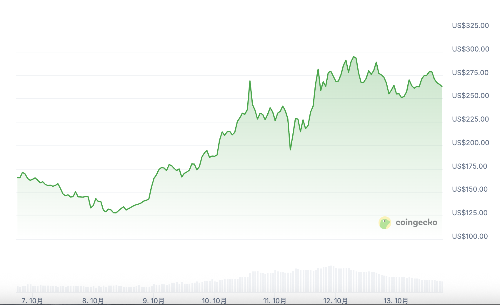 黑天鹅暴跌中$ZEC逆势上涨37%，详解隐私赛道及相关投资机会