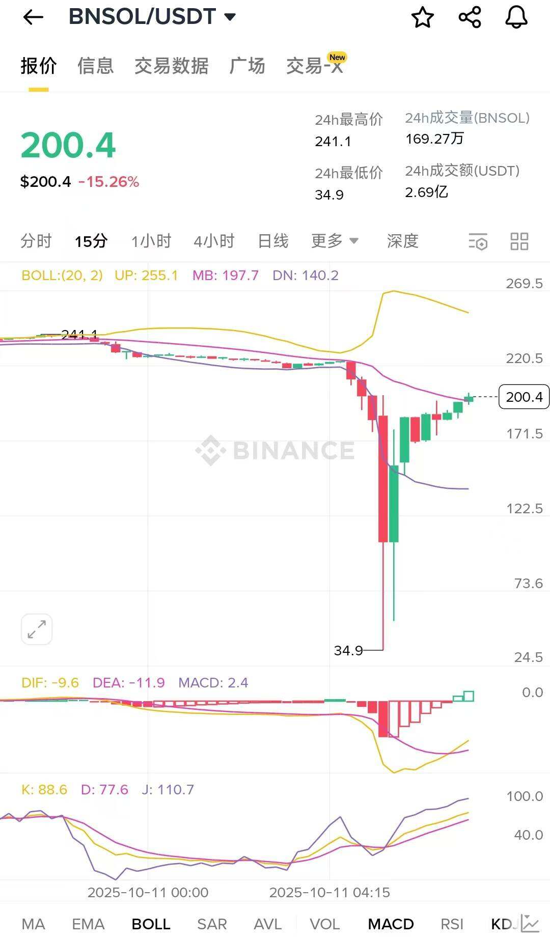 大暴跌中，谁人“刀口舔血”狂赚上亿？哪些暴富机会近在眼前？