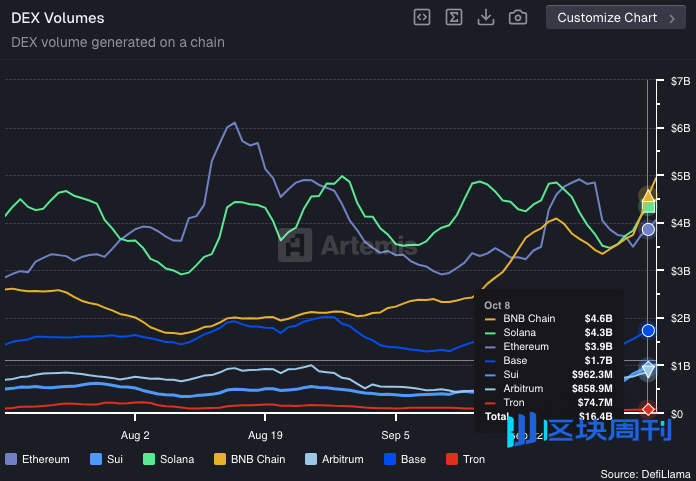 市值与链上热度双高，BNB Chain的进化之旅