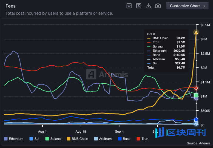 市值与链上热度双高，BNB Chain的进化之旅
