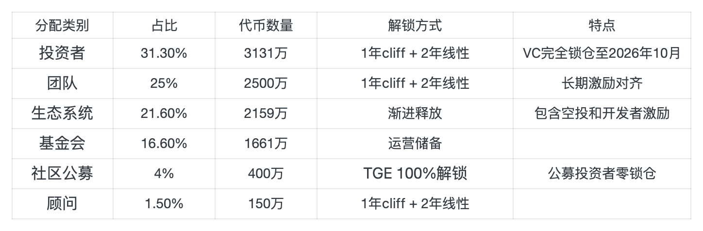 Binance 空投 175 万枚 ENSO，规则及项目细节全解析