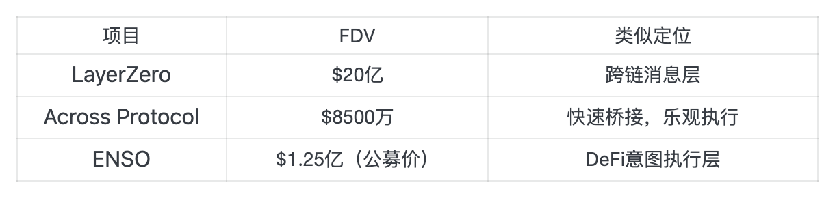 Binance 空投 175 万枚 ENSO，规则及项目细节全解析