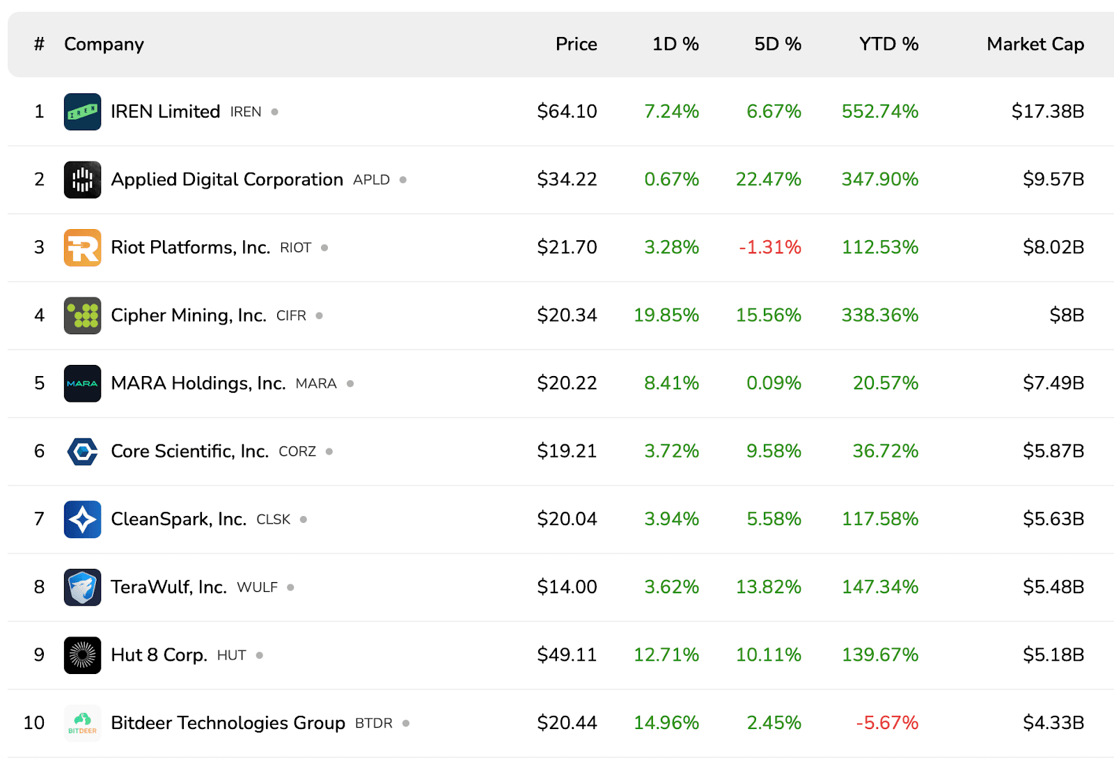 加密货币市场全面回暖：矿股领涨美股，以太坊突破4200美元-区块周刊BlockWeeks