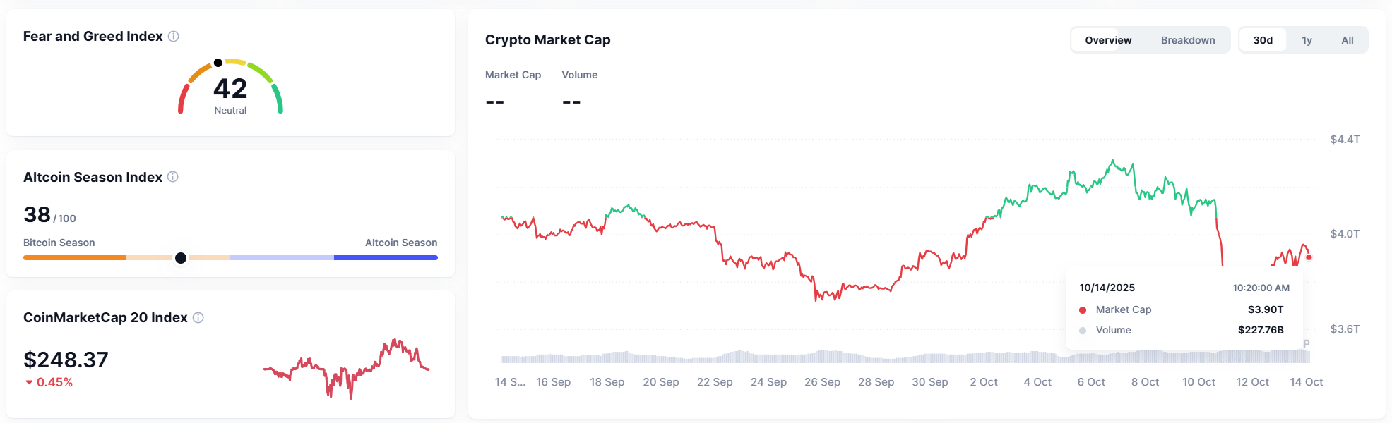 加密货币市场全面回暖：矿股领涨美股，以太坊突破4200美元-区块周刊BlockWeeks