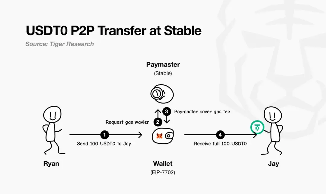IOSG｜深入解读稳定币公链：Plasma、Stable 和 Arc