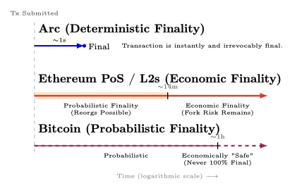 IOSG｜深入解读稳定币公链：Plasma、Stable 和 Arc