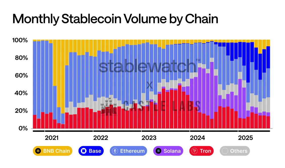 IOSG｜深入解读稳定币公链：Plasma、Stable 和 Arc