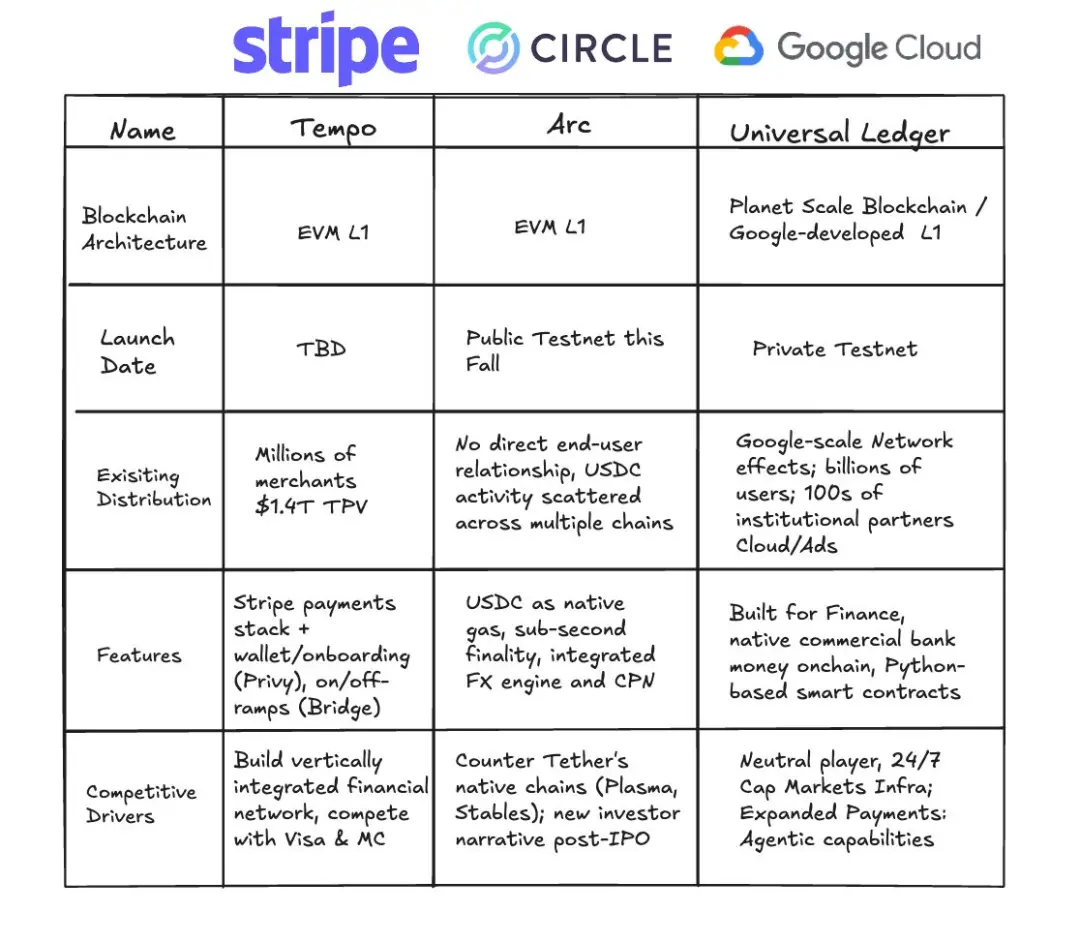 IOSG｜深入解读稳定币公链：Plasma、Stable 和 Arc