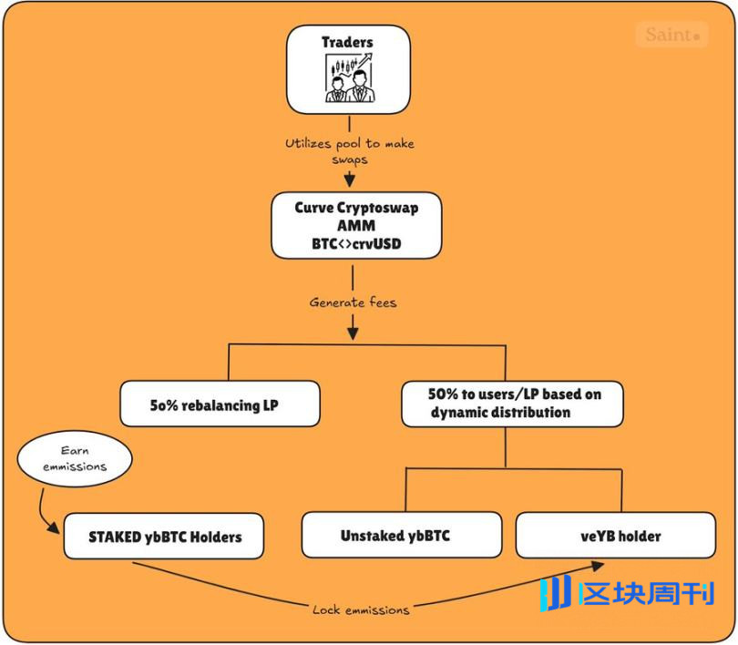 Curve 团队再创业，YieldBasis 会成为下一个现象级 DeFi 应用吗？