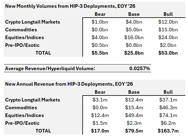Arete Capital：Hyperliquid 2026 投资论，构建链上金融全景图