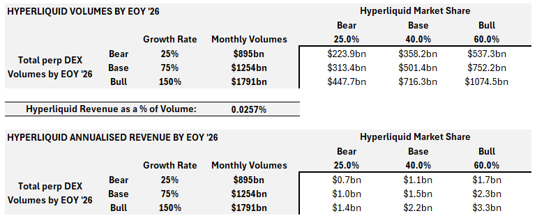 Arete Capital：Hyperliquid 2026 投资论，构建链上金融全景图