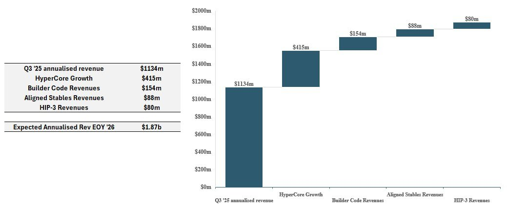 Arete Capital：Hyperliquid 2026 投资论，构建链上金融全景图
