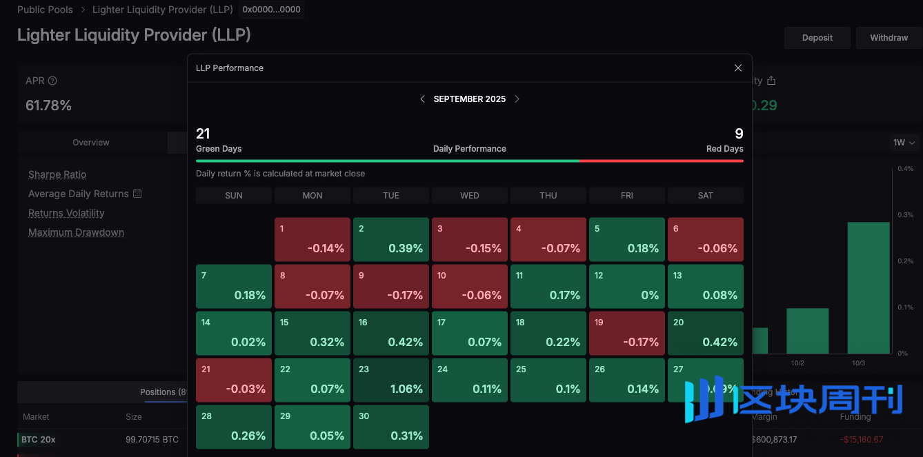 第三篇丨深度分析Perp DEX：Hyperliquid、Aster、Lighter、edgeX | BlockWeeks