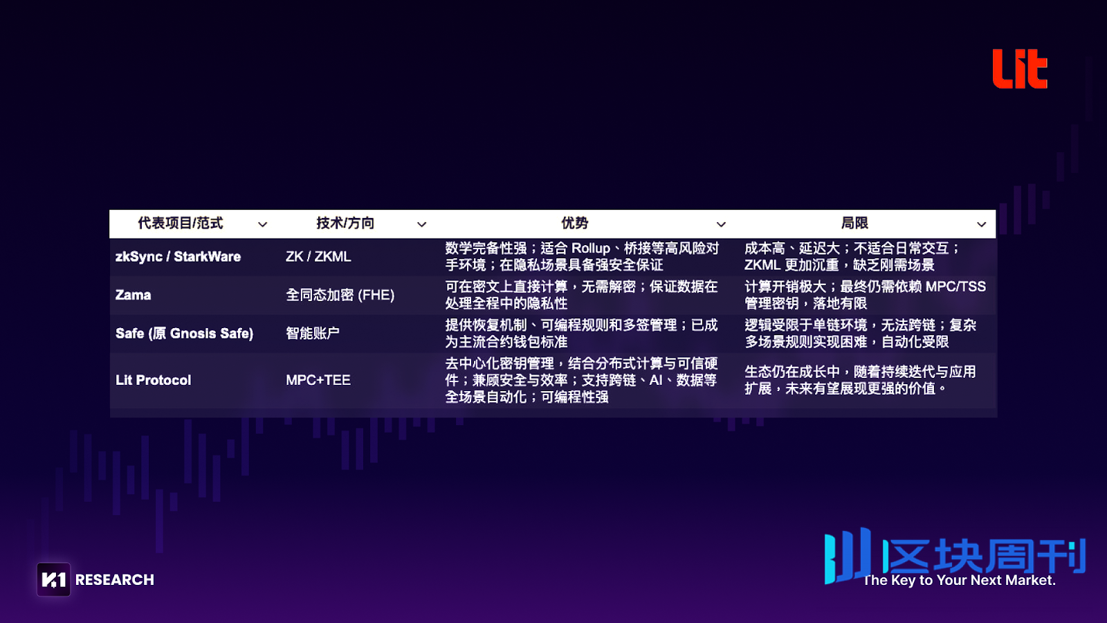 从货币演化到私钥主权：Lit Protocol重塑资产自托管的未来-区块周刊BlockWeeks