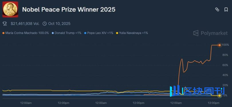 实用教程：如何通过内部人士在 Polymarket 实现超高胜率？