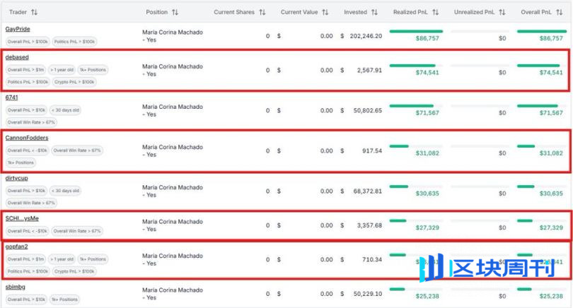 实用教程：如何通过内部人士在 Polymarket 实现超高胜率？