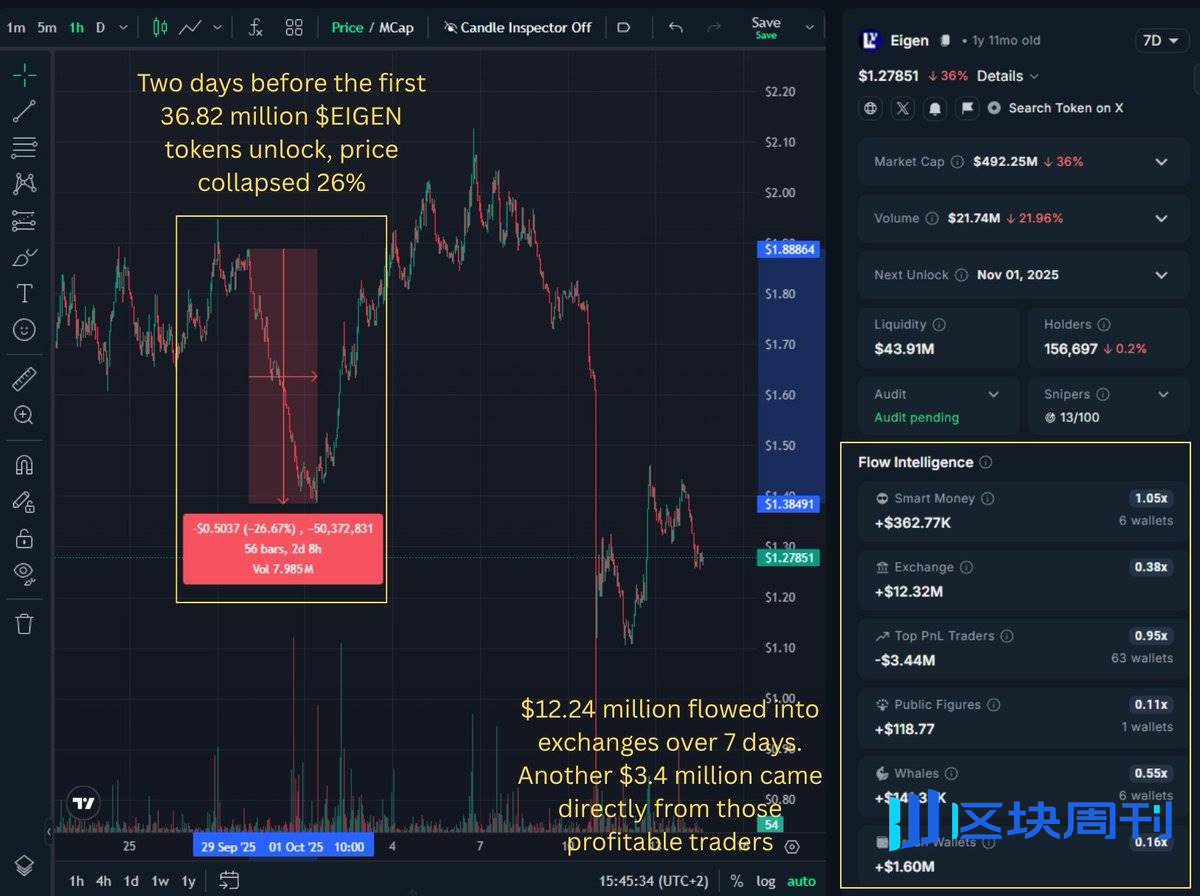 $EIGEN 解锁潮：每月稀释 10% 市值，聪明钱提前撤离
