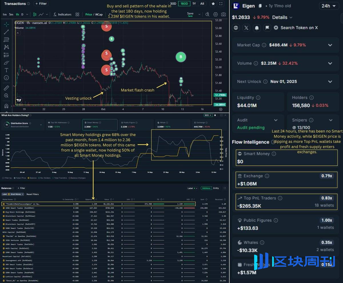 $EIGEN 解锁潮：每月稀释 10% 市值，聪明钱提前撤离