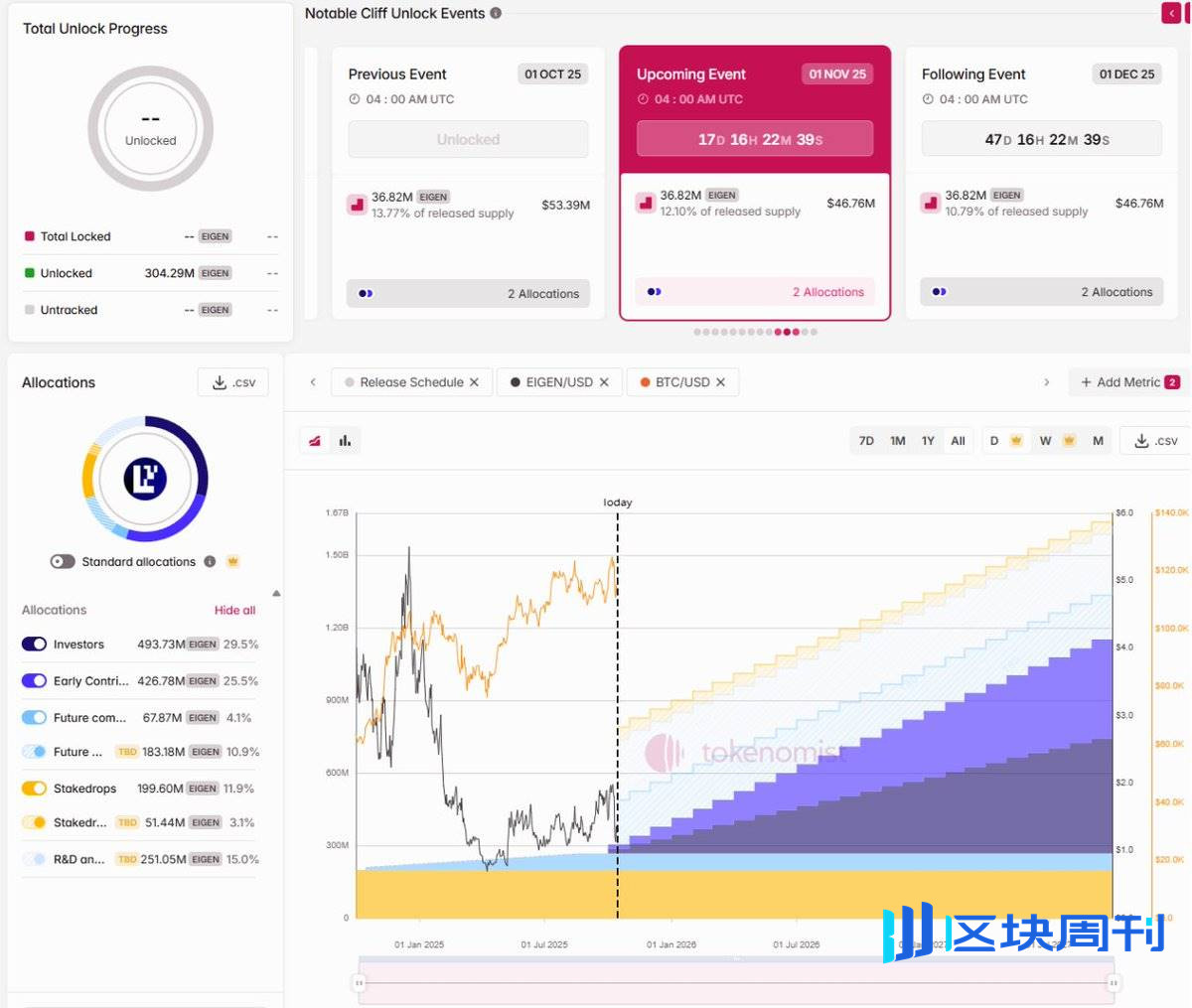 $EIGEN 解锁潮：每月稀释 10% 市值，聪明钱提前撤离