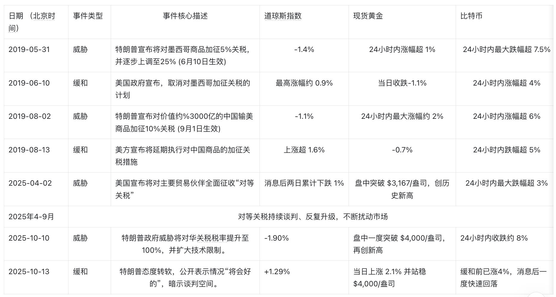Bitget Wallet Research｜TACO 交易重现：当特朗普的“懦夫游戏”成为加密市场的致命摇摆