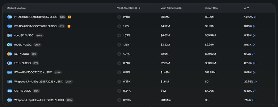 Morpho 吸金 120 亿之谜：这些大户到底在玩什么？