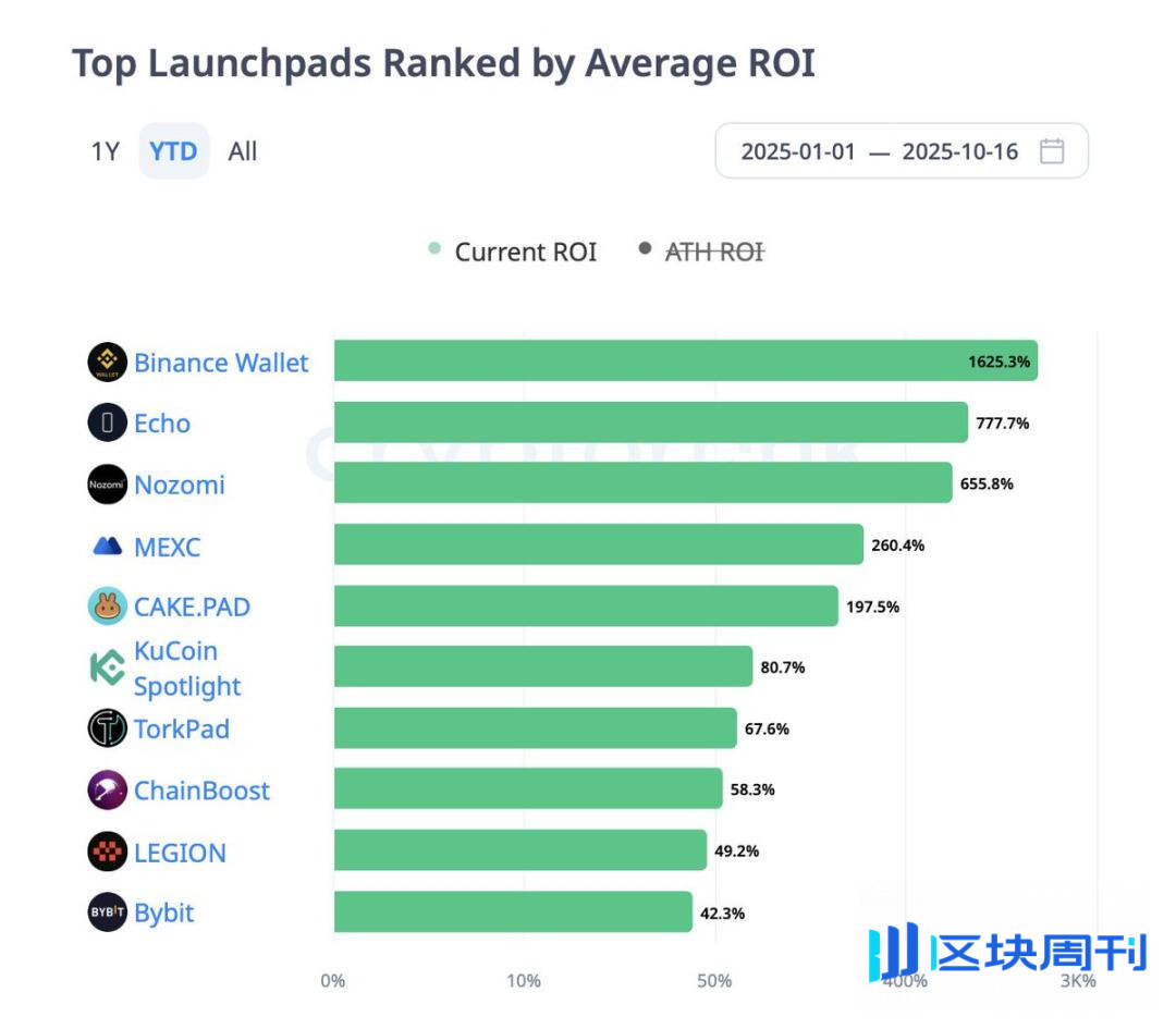 ICO 复兴：Echo、Legion 等让投机狂潮变结构化投资