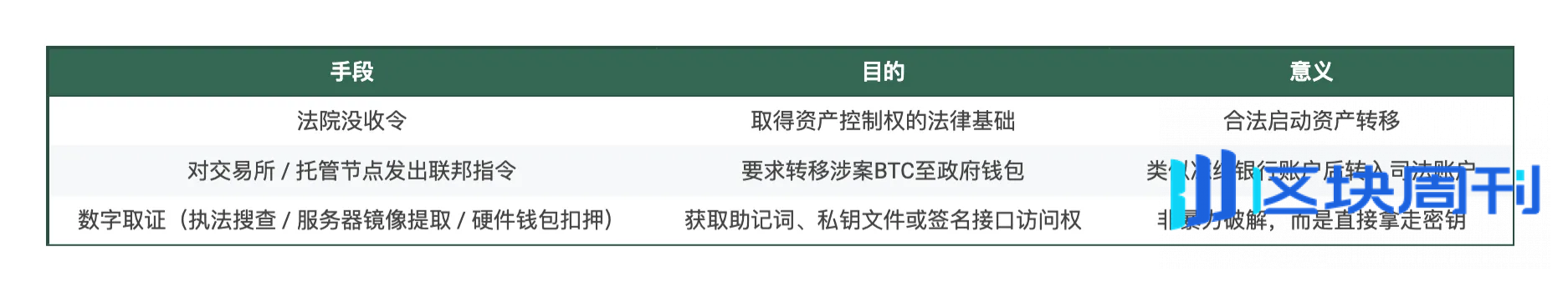 150亿美元BTC易主：美司法部剿灭柬埔寨太子集团，摇身一变全球最大BTC巨鲸