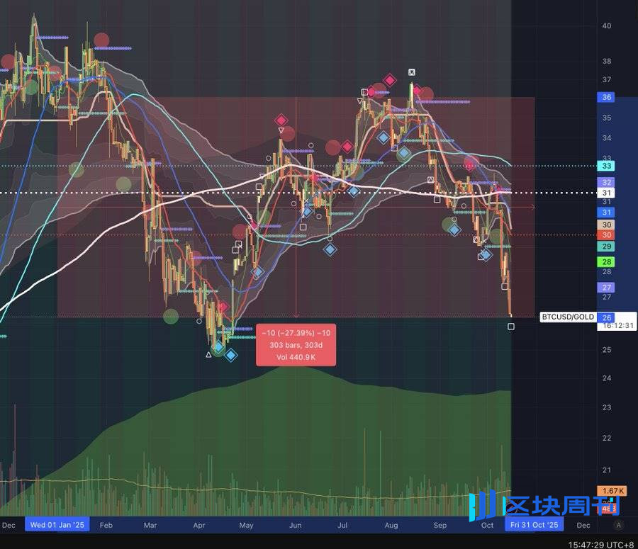 黄金狂飙要去 5000 美元，BTC 下一步怎么走？