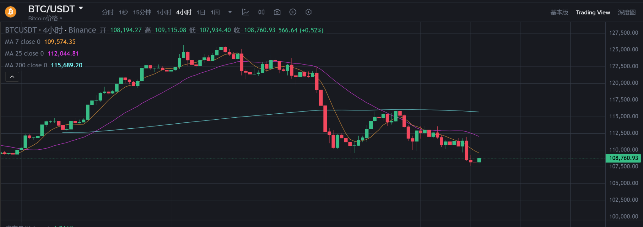 黄金突破4370美元，比特币暴跌至10.8万：“数字黄金”叙事遭遇严峻考验-区块周刊BlockWeeks
