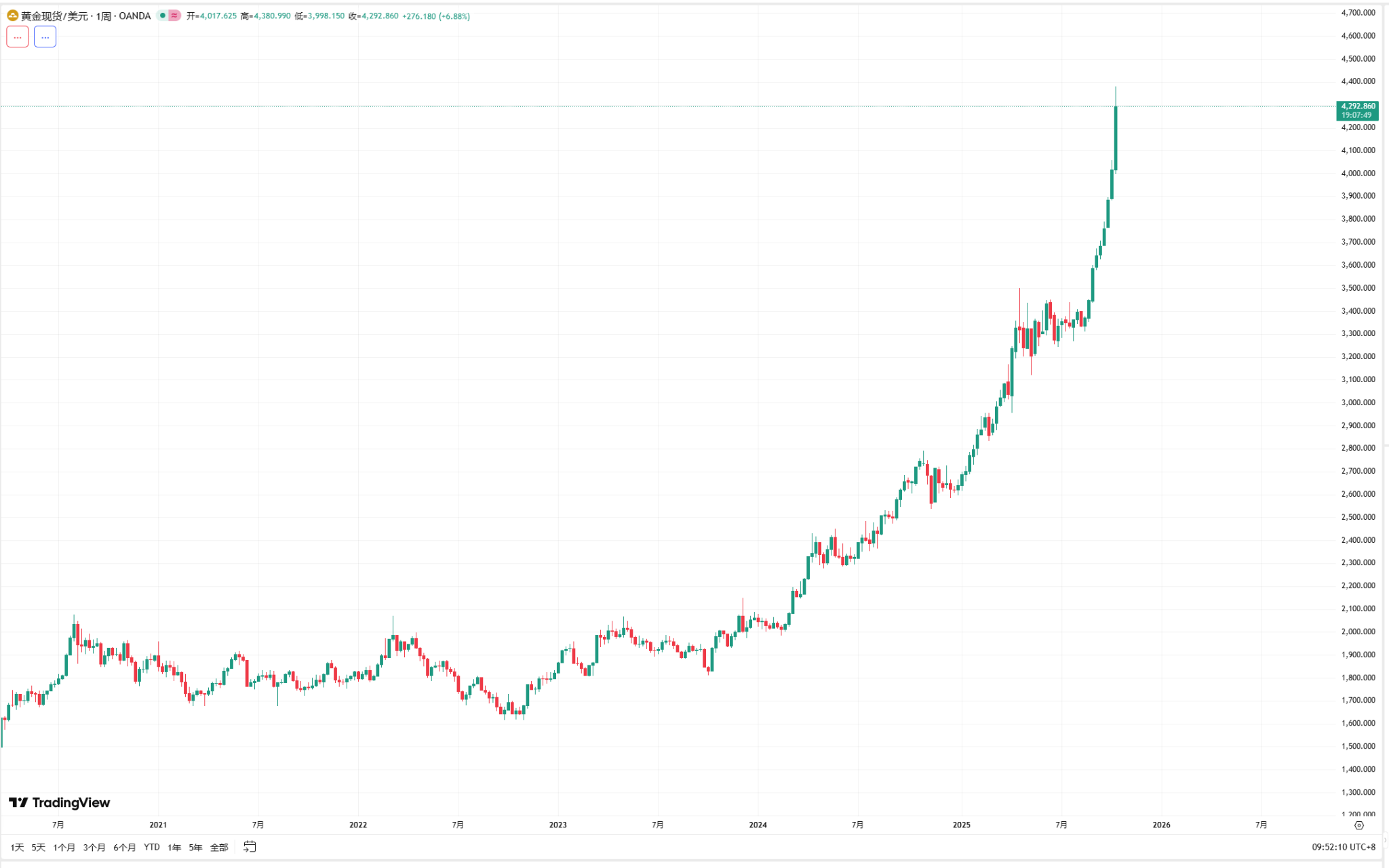 黄金突破4370美元，比特币暴跌至10.8万：“数字黄金”叙事遭遇严峻考验-区块周刊BlockWeeks