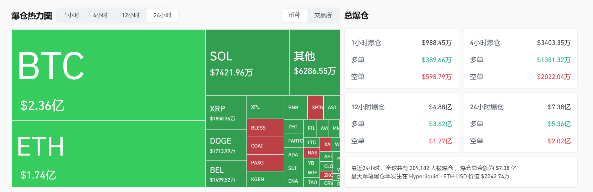 黄金突破4370美元，比特币暴跌至10.8万：“数字黄金”叙事遭遇严峻考验-区块周刊BlockWeeks
