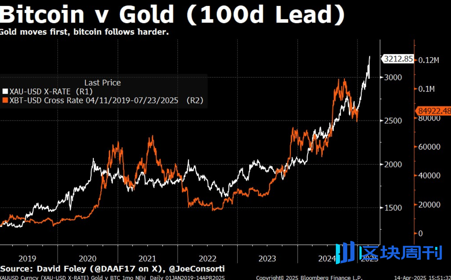 比特币 黄金 比值 (99) 사진
